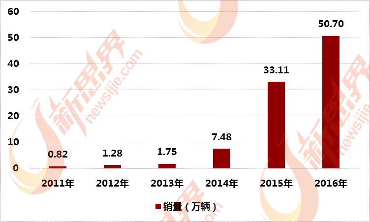 新能源汽车保有量将超500万辆 带动电机电控系统行业快速攀升