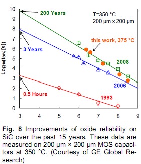 提高可靠性的氧化物碳化硅过去15年。这些数据是200×200μm测量μmMOS电容在350°C。(由GE全球研究)