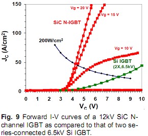 i-v曲线提出了一个12千伏碳化硅N信道IGBT相比于6.5 kV及以下的两个系列硅IGBT连接。