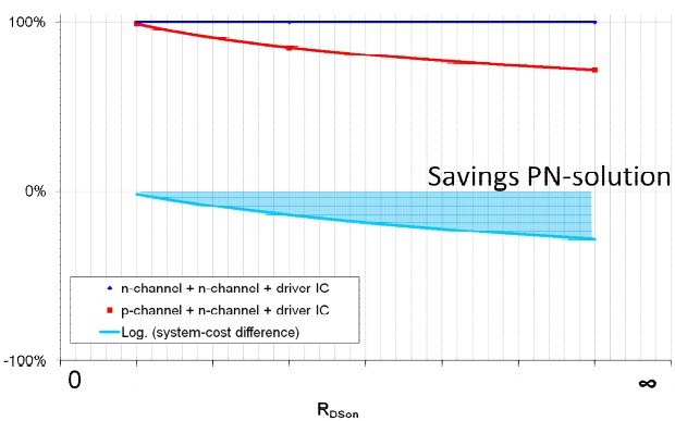 Fig. 5.	Comparison of system-cost of a p/n-solution with an n/n-solution