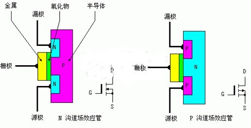 这里介绍的逆变器(见图1)主要由MOS场效应管。该变压器的工作原理及制作过程: 图1 工作原理 一、方波的产生 这里采用CD4069构成方波信号发生器。电路中R1是补偿电阻,用于改善由于电源电压的变化而引起的震荡频率不稳。电路的震荡是通过电容C1充放电完成的。其振荡频率为f=1/2.