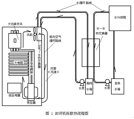 封闭机柜散热流程图