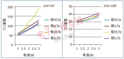 任何非同步直流/直流转换器都需要一个所谓的续流二极管。为了优化方案的整体效率,通常倾向于选择低正向电压的肖特基管。很多设计都采用一个转换器设计(网络)工具推荐的二极管。这并非总是二极管的最优选择。更何况,如果设计工具不考虑热性能和漏电流之间的动态变化,则极有可能发生实际性能有别于设计工具的分析或模拟出的结果。本文将探讨一些在选择正确的二极管时应仔细考虑的典型参数,以及如何应用这些参数来快速确定选型的正确与否。 检查损耗 图1给出了非同步直流/直流降压转换器的基本框图。D1是所需的肖特基管。左侧