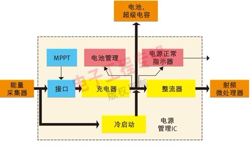 /"'图1：典型的能量采集系统框图'/"