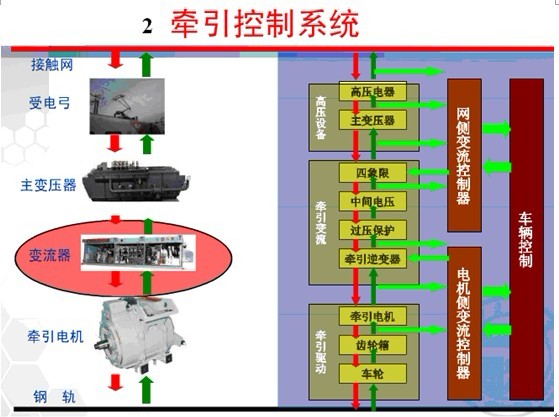 1、引言 我们先来看几张以动车为例的图片,了解一下电力电子技术在轨道交通中的应用以及它的重要性。第一张图用粉色圆圈箭头指出:动车组的牵引传动与控制部分与电力电子技术有关。第二张图表示牵引控制系统的组成和相互关系。该系统是由电源、变流器、牵引电机组成。这里变流器就是一套应用IGBT功率半导体器件的变频器。第三张图为交流变频器的工作原理图,交流电机的转速与电源频率有关,通过电源频率的变化调整牵引电机的转速达到控制列车行进速度和工况的目的。所以IGBT、其它功率半导体器件以及电力电子技术与轨道