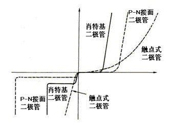 肖特基二极管结构符号特性曲线