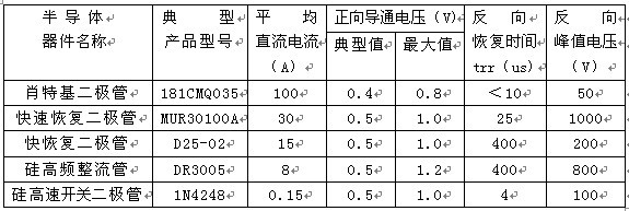 各类二极管性能对比表