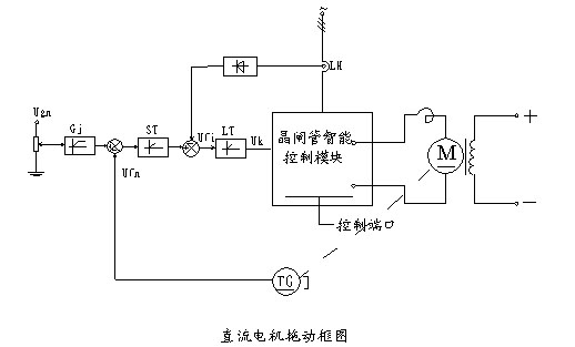 电路说明: 直流拖动系统由软起动部分,电流、转速PI调节器部分,功率调节部分(晶闸管智能控制模块),电动机部分构成。 应用领域: 该系统可广泛用于吹塑、挤塑、印染(转速调定)、造纸、化工、冶金(拔丝、罗纹钢拉丝)、矿山、机床(龙门刨床、龙门铣头)、纺织、制糖等行业。 二、交流电机软起动