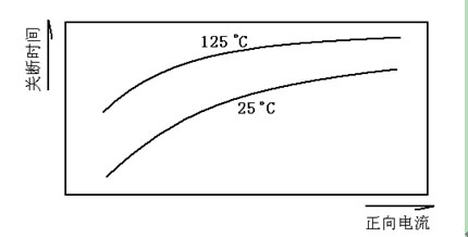 　　图二 温度与关断时间关系曲线图