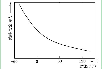 　　图三 维持电流与温度关系曲线图