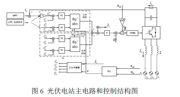 当低电压穿越过程开始后,系统的控制目标便不再与正常情况下一致: (1)由于光伏电池天然利于低电压穿越的特性,在低电压穿越过程中,有功功率的输出并网成为次级的控制目标,而无功功率输出补偿电网跌落成为系统输出的主要目标,因此在低电压穿越过程中,有功功率的输出给定值不再根据MPPT 的输出值,而是通过电压跌落的深度和类型来综合给出。 (2)根据并网导则的需要,首先计算低电压穿越过程中无功功率的输出值,具体表述如下式所示: