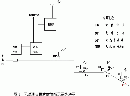 故障自动定位系统在配电网中的应用_接线图分享 针对35kV直配线路故障频繁的现象,本文提出了采用无线通讯模式故障自动定位指示系统的必要性。通过应用表明,该系统能及时准确地确定出故障点所在的分支和故障点的确切位置,缩短了故障修复时间,提高了供电的可靠性,具有一定的经济效益和社会效益。 1 引言 我油田油区配电系统绝大部分采用的是35kV直配供电方式,配电变压器(35/0.