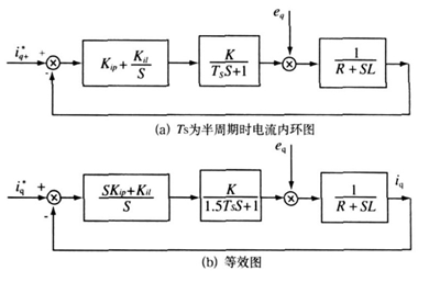 基于三相pwm 整流器双闭环pi 调节器的新型设计_电路图分享 由式(3) 得到: Ts , K, L 都为已知值,则可求出PI 调节器的参数值, d轴电流i d 的控制器参数设计与此相同。 2. 2 电压PI 调节器设计 三相PWM 整流器将电压环作为外环控制,主要作用是稳定直流输出电压,提高输出直流电压,使其高于输入电压峰值,其控制框图如图5 。 式中,G1 ( S) 为电流内环调节的闭环传递函数,可近似为一阶惯性环节;G2 ( S) 为整流器的输出传递函数,其中: Um , Im 为电源电压和输入电流幅值 。通常情况下,Tzn TP