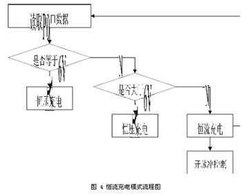 基于单片机的多模式蓄电池充电电路设计_电路图分享 本文介绍了一种通用电池充电器的智能充电软件控制方法,利用这种充电方法根据电池的充电特性进行不同充电模式的转换。采用AT89C51单片机芯片作为充电过程的控制芯片进行电路设计,实现A/D转换和显示电路,并根据外部电路检测到的电池电压信息选择正确的充电模式,实现在涓流、恒流、恒压及浮充电模式之间的智能转换。 引言 一个好的充电器对蓄电池的使用寿命具有举足轻重的作用,智能充电器具有操作简单、可靠性高和通用性强等优点,是充电器家族中的一个重要的组成部分,也是未来充电器发展的主要方向。所谓智能充电器是指