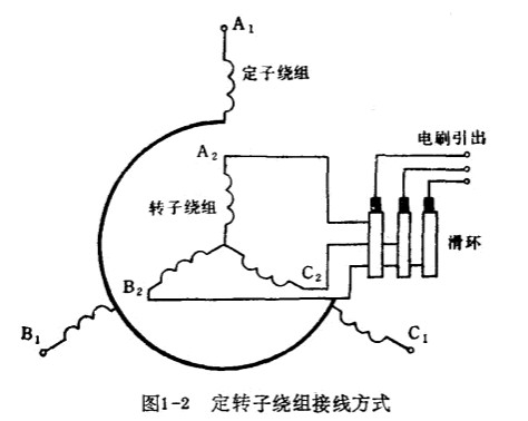 绕线型异步电动机和鼠笼型异步电动机在构造上有哪些相同,相异之处?