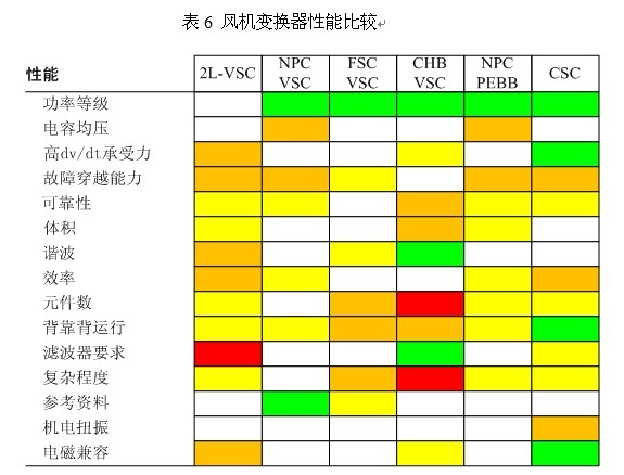 结论 本文讨论了适用于大功率风机(10MW级)的电力电子变流器结构和开关器件。从技术和经济等多种因素出发,比较了各种选择的性能特点。适于的开关器件可选择IGBT、IGCT、IEGT、SGCT, 相应的电路结构可选择NPC,或电流源型变换器。